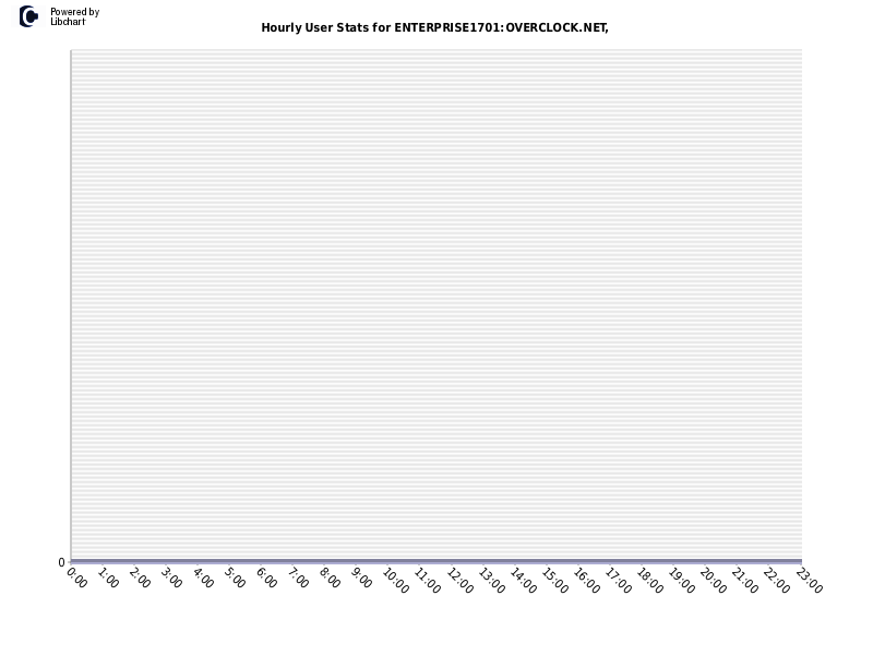 Hourly User Stats for ENTERPRISE1701:OVERCLOCK.NET,